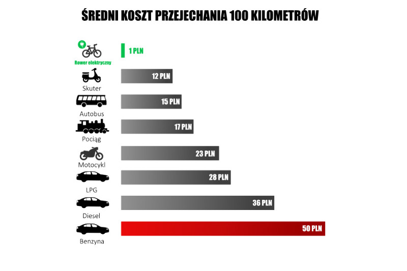 koszt przejechania 100 km rowerem elektrycznym